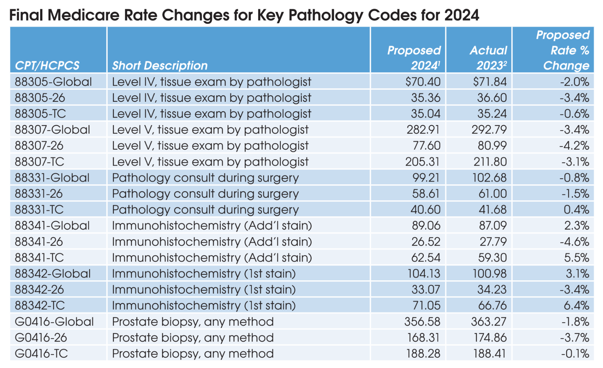 Cpt Code For Office Visit 2024 Risa Rosamond